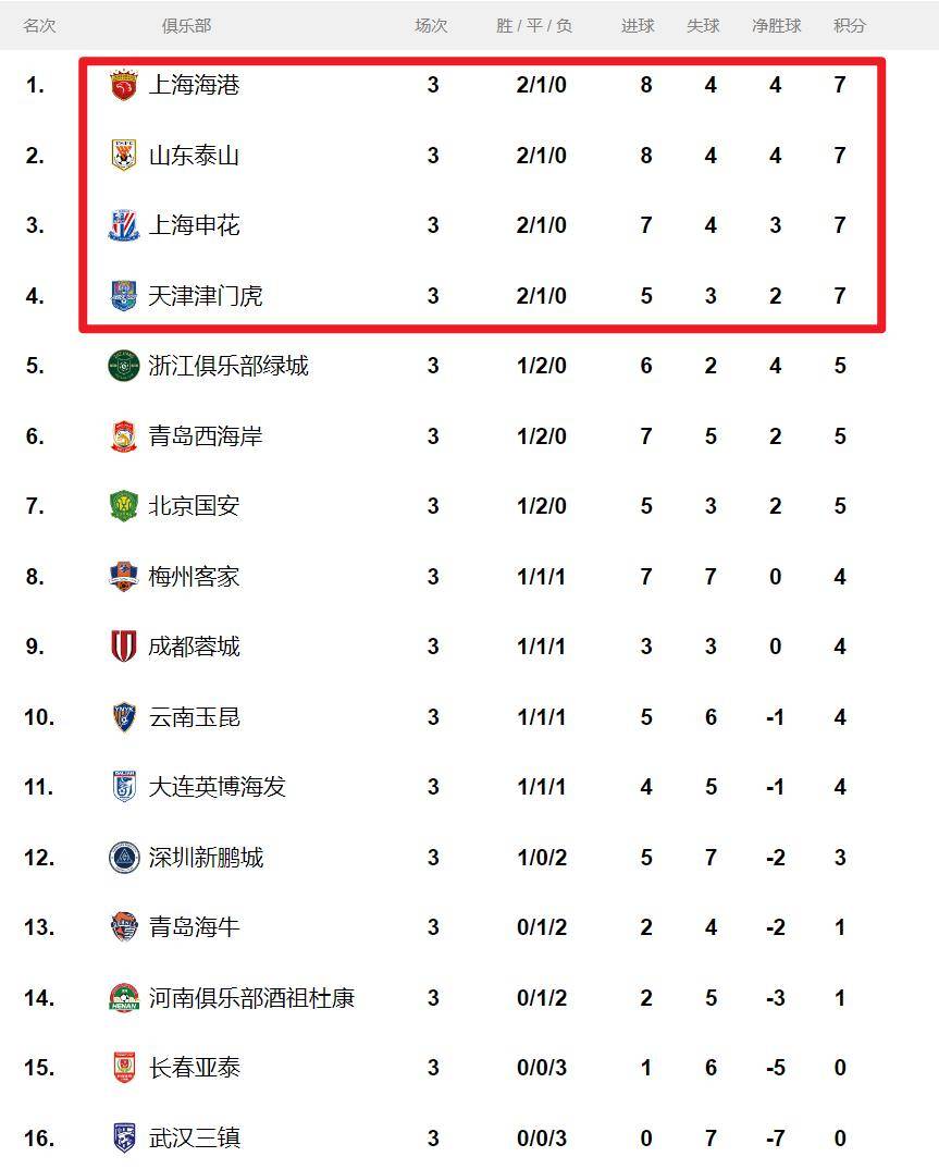 乐动足球官网-关于中超球队披露近况，士气高昂稳居积分榜前列的信息