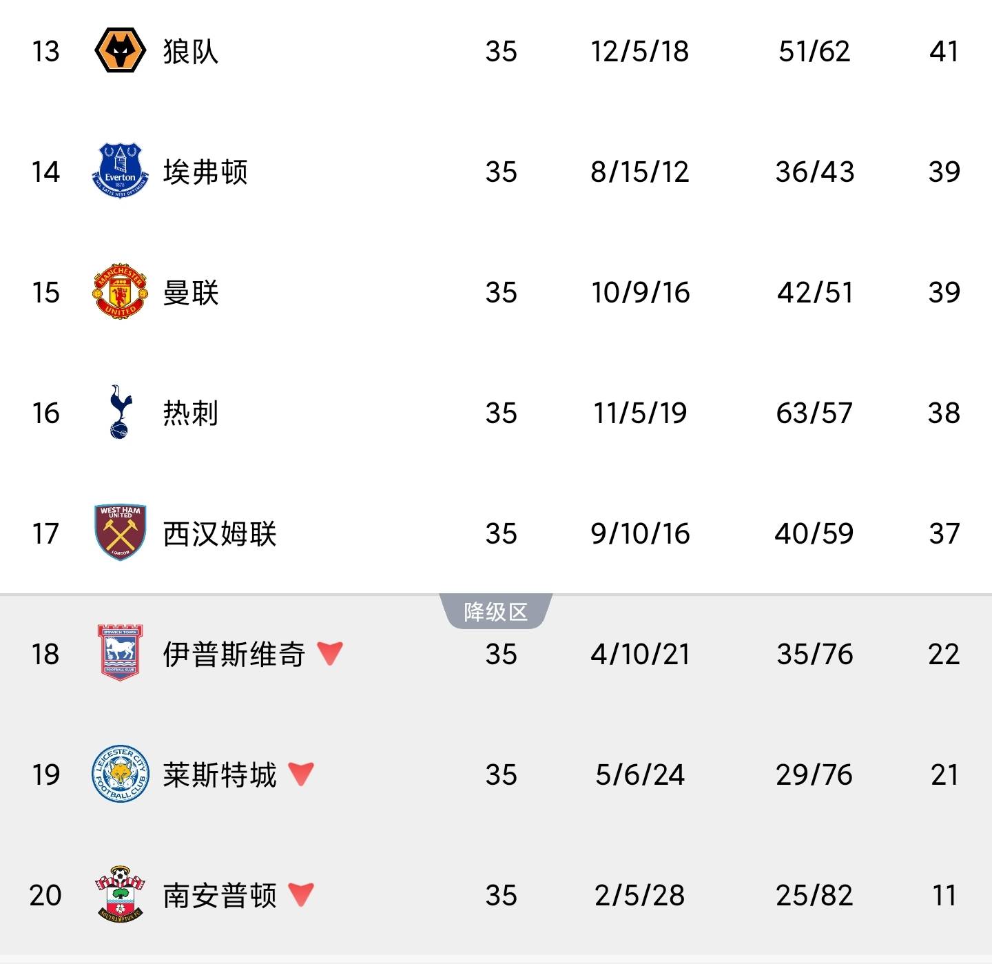 关于伯恩茅斯桑德兰争夺英超前列席位的信息