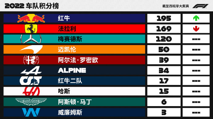 乐动体育官方入口-红牛主场大胜，登顶积分榜首位！的简单介绍